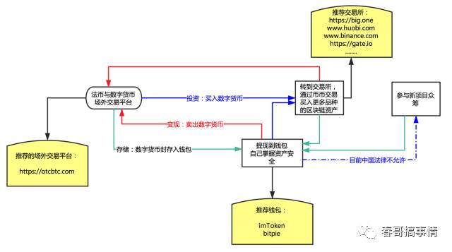 比特币突破1万美金！零基础者投资数字货币全景地图及相关说明