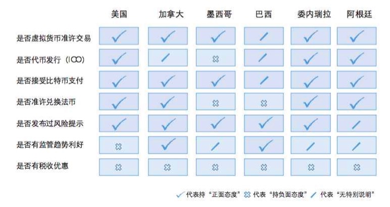 全球各国政府针对区块链技术扶持政策对比