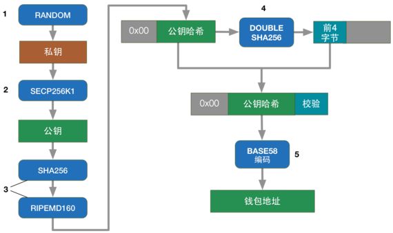 数字货币保存指南：深入剖析比特币钱包地址的生成过程